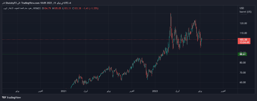 الرسم البياني اليومي للنفط